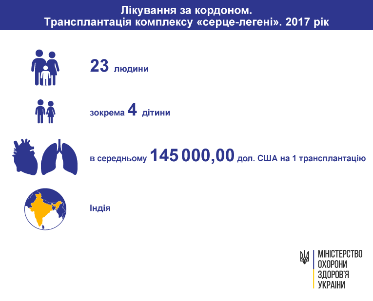 трансплантація серце-легені