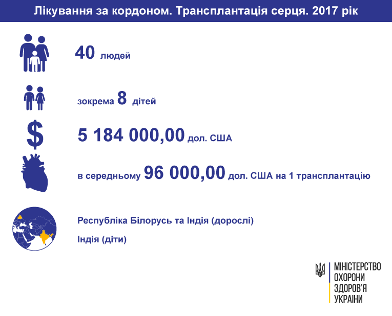 трансплантація серця