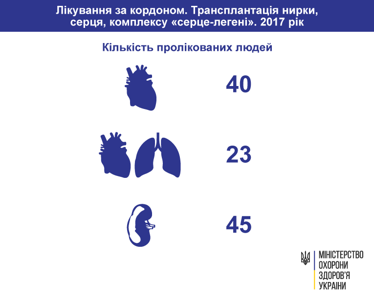 Трансплантація нирки, серця, комплексу «серце-легені». 2017 рік